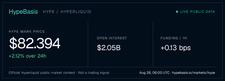 Live HYPE price, 24-hour change, open interest, and hourly funding from HypeBasis